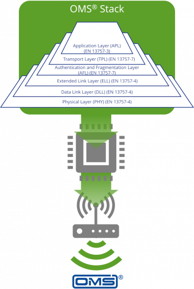 OMS® v4.5.1 for Gateway Devices