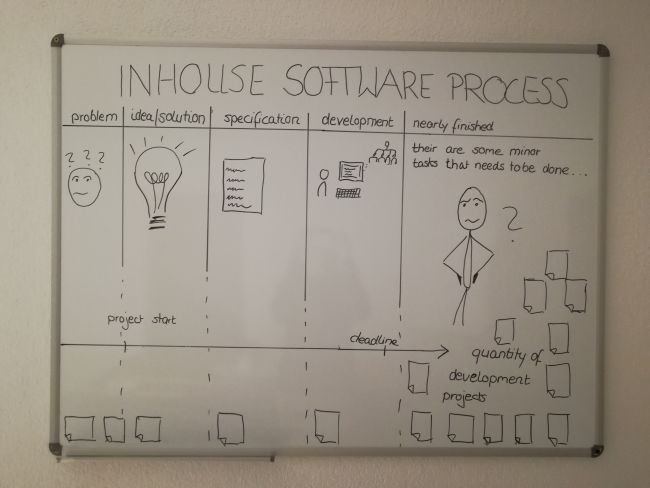 In House Software Process