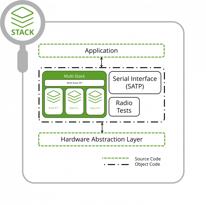 Multi-Stack architecture