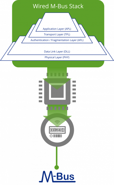 Wired M-Bus / OMS v4.5.1 for Master Devices