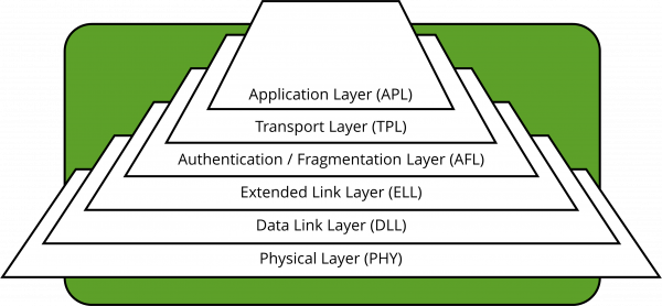 Layers of Wireless M-Bus Stack