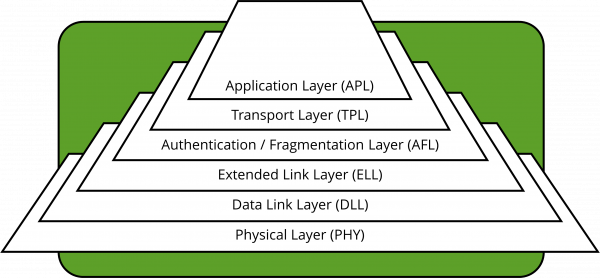 Wireless M-Bus Stack Schichten