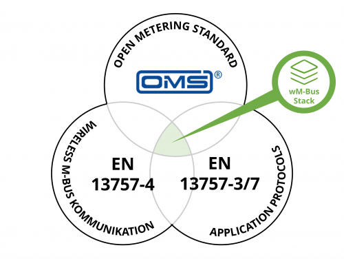 Diagram showing how the OMS® standard overlaps with EN 13757‑4 and EN 13757‑3/‑7 within the OMS / Wireless M‑Bus protocol stack
