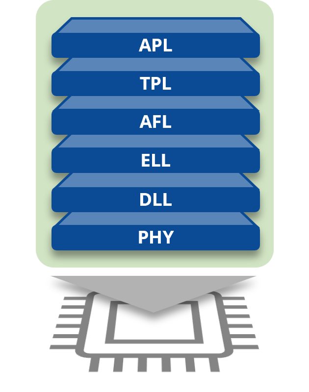Architecture diagram illustrating the layered OMS/ Wireless M‑Bus Protocol Stack