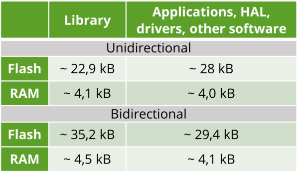 Table displaying memory footprint of the OMS® v4.5.1 / Wireless M‑Bus End Device Stack for reference hardware