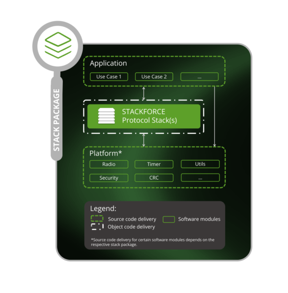 OMS® v4.3.3 / wM-Bus Stack for End Devices | STACKFORCE