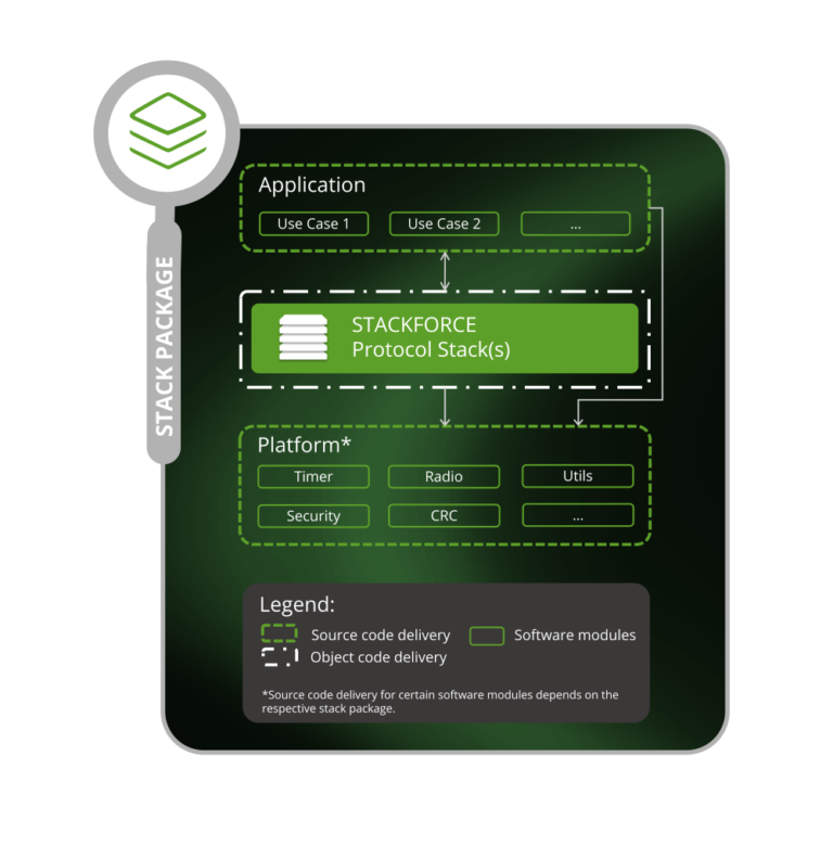 Graphic showing the detailed parts of the protocol stack package of STACKFORCE