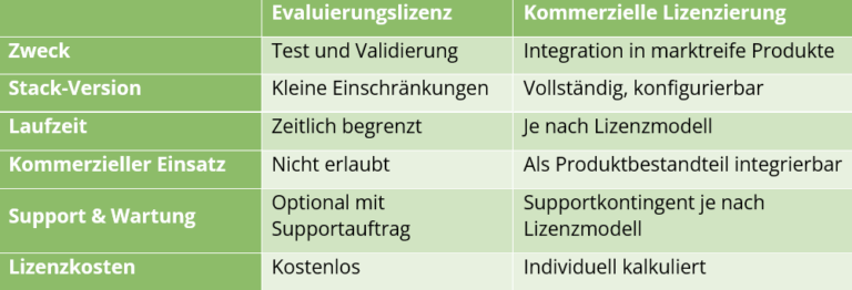 Tabelle zum Vergleich von Evaluierungs‑ und kommerziellen Lizenzen mit Unterschieden in Stack‑Version, Kosten, Support und Wartungsbedingungen