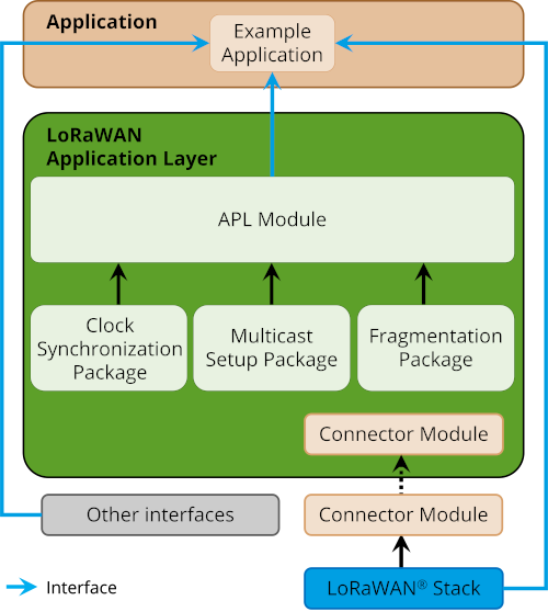 Diagram of the LoRaWAN® Application Protocols Module linked to the application and LoRaWAN® stack