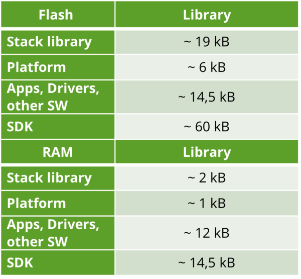 Table showing memory footprint of the OMS® v5.0.1 LPWAN UL-S1/S2 + wM-Bus C1 End Device Stack for reference hardware