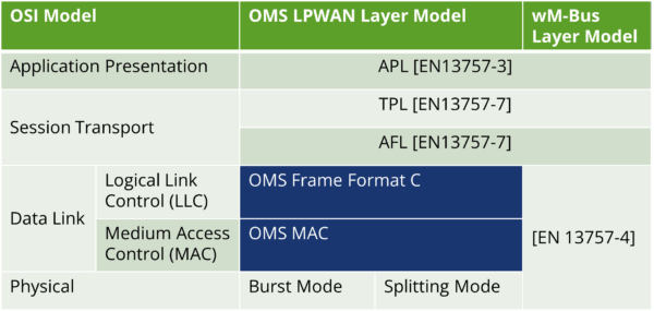 Table comparing the OSI layer model with the OMS® LPWAN and wireless M‑Bus layer structures