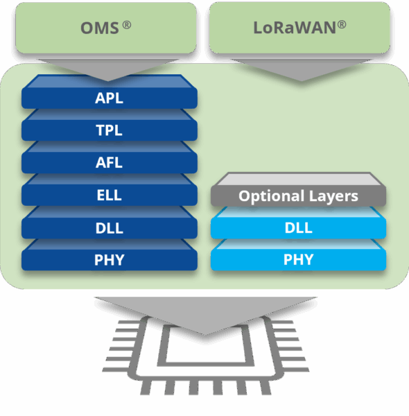 Oms Load OMS® + LoRaWAN® Dual Stack für Endgeräte | STACKFORCE