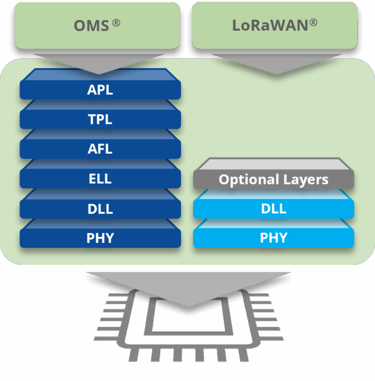 OMS® + LoRaWAN® Dual Stack for End Devices | STACKFORCE