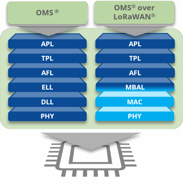 OMS® + OMS® over LoRaWAN® Stack | STACKFORCE