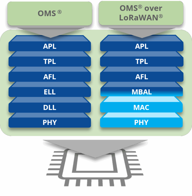 OMS® + OMS® over LoRaWAN® Stack | STACKFORCE