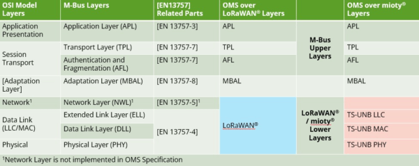 Layer model: M-Bus, OMS over LoRaWAN, OMS over mioty