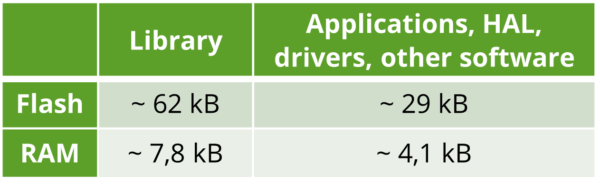Table showing memory footprint of the LoRaWAN v1.0.4 End Device Stack for reference hardware
