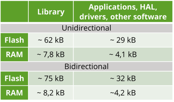 Table showing memory footprint of the OMS®/wM-Bus + LoRaWAN® End Device Stack for reference hardware