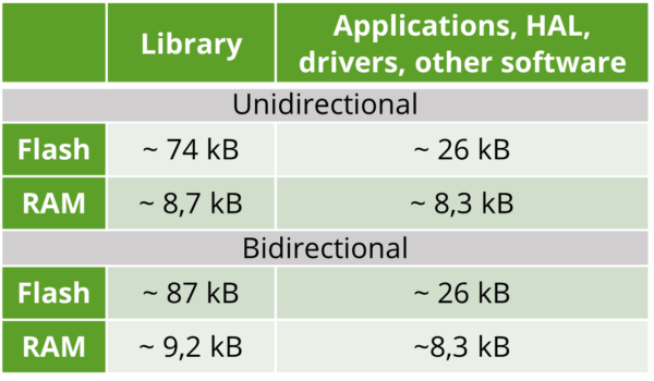 Table showing memory footprint of the OMS/wM-Bus + OMS over LoRaWAN End Device Stack for reference hardware
