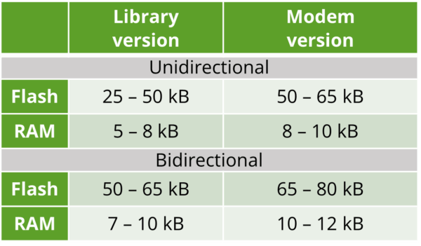 Table showing memory footprint of the OMS® v4.3.3 / Wireless M‑Bus End Device Stack for reference hardware