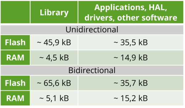 Table illustrating memory footprint of the OMS® v4.3.3 / Wireless M‑Bus Gateway Device Stack for reference hardware