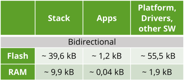 Table showing memory footprint of the OMS® v4.5.1 / Wireless M‑Bus Gateway Device Stack for reference hardware