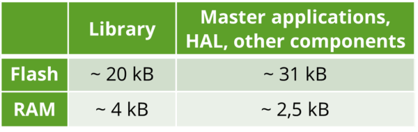 Table displaying memory footprint of the Wired M‑Bus Master Stack for reference hardware