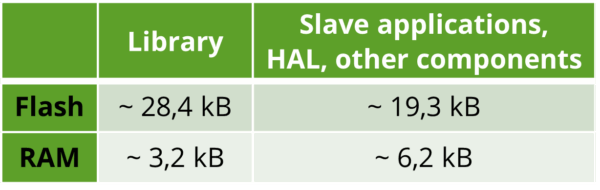 Table displaying memory footprint of the Wired M‑Bus Slave Stack for reference hardware