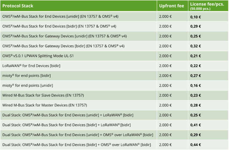 Table showing the pricing overview of protocol stacks based on the Enterprise 2.0 License model