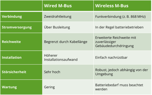 Vergleichstabelle: Wired vs. Wireless M‑Bus