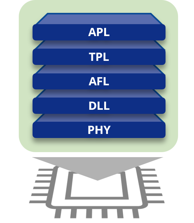 Architecture diagram showing the layered structure of the Wired M‑Bus Protocol Stack