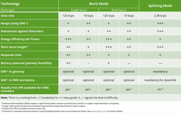 Table comparing OMS® v5 Burst and Splitting Mode