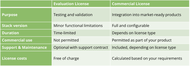 Table comparing evaluation and commercial licenses, highlighting differences in stack version, costs, support and maintenance conditions