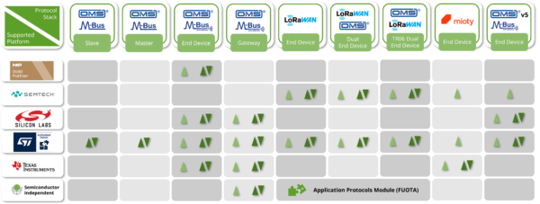 Table showing protocol stack availability across supported hardware platforms