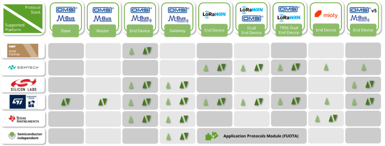 Table showing protocol stack availability across supported hardware platforms