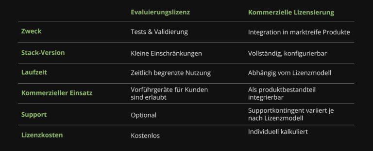 Tabelle zum Vergleich von Evaluierungs‑ und kommerziellen Lizenzen mit Unterschieden in Stack‑Version, Kosten, Support und Wartungsbedingungen