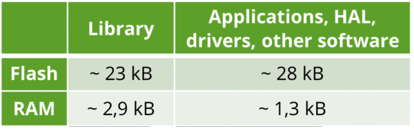 Table showing typical memory requiremants of the OMS v5.0.1 LPWAN UL-S1 stack on reference hardware.