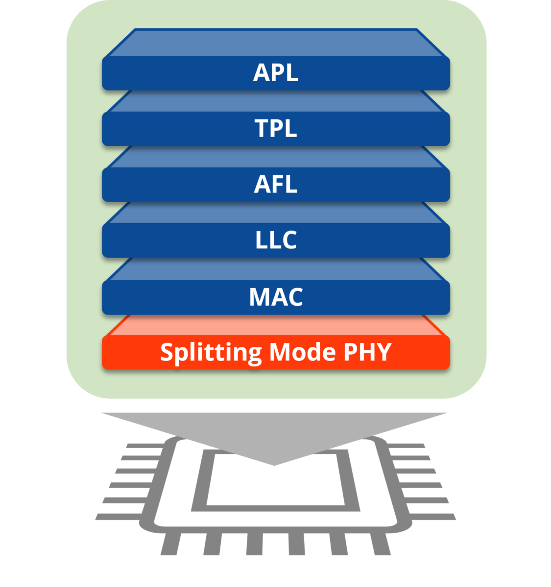 Graphic of the Protocol stack architecture showing the different layers of the stack.
